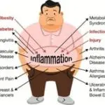 Chronic Inflammation